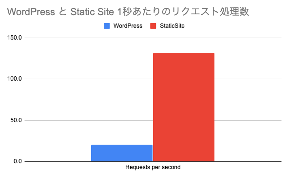 WordPress と Static Site 1秒あたりのリクエスト処理数
